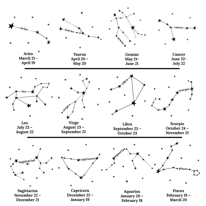 Family Universe Zodiac Print | Add Up to 6 Names