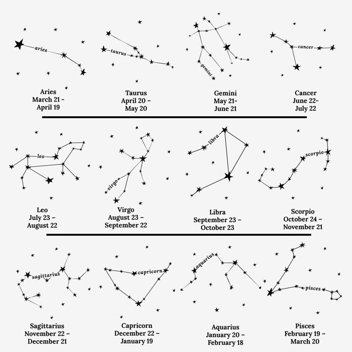 Personalized Big 3 Astrology Art Print with a Custom Sun, Moon & Rising Zodiac Chart